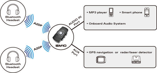 Sierra Electronics, SENA 3.5mm Stereo Jack to 7 pin DIN Cable for  1998-later Harley-Davidson Ultra Classic, SENA SM10